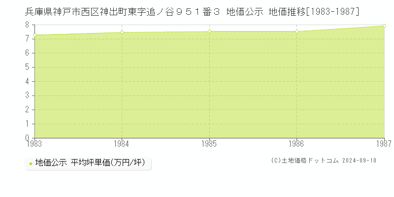 兵庫県神戸市西区神出町東字追ノ谷９５１番３ 公示地価 地価推移[1983-1987]