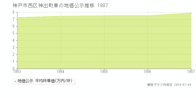 神戸市西区神出町東の地価公示推移グラフ 