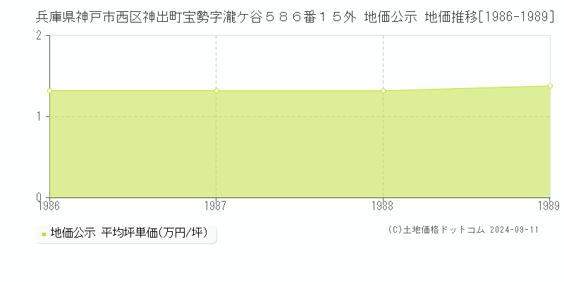 兵庫県神戸市西区神出町宝勢字瀧ケ谷５８６番１５外 公示地価 地価推移[1986-1989]