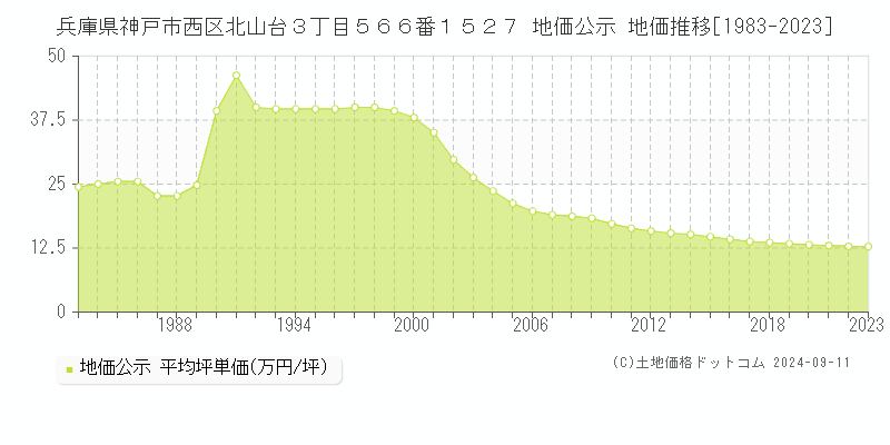 兵庫県神戸市西区北山台３丁目５６６番１５２７ 地価公示 地価推移[1983-2023]