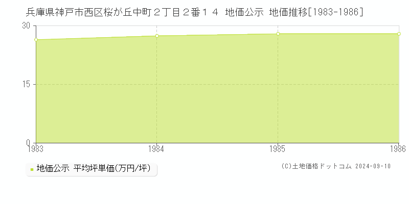 兵庫県神戸市西区桜が丘中町２丁目２番１４ 地価公示 地価推移[1983-1986]