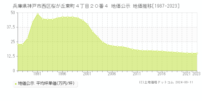 兵庫県神戸市西区桜が丘東町４丁目２０番４ 地価公示 地価推移[1987-2023]