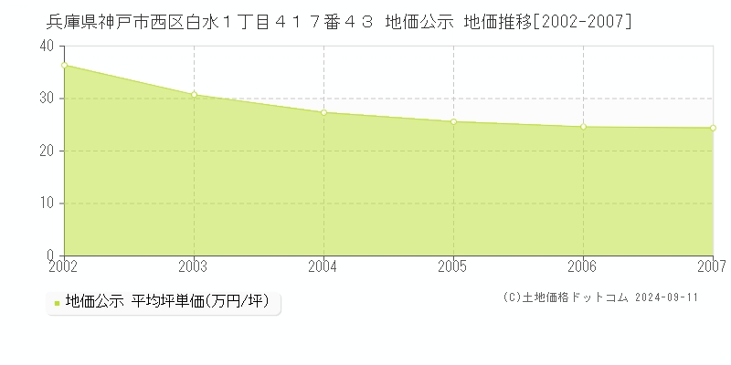 兵庫県神戸市西区白水１丁目４１７番４３ 地価公示 地価推移[2002-2007]