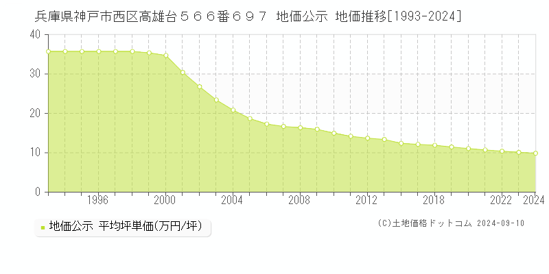 兵庫県神戸市西区高雄台５６６番６９７ 公示地価 地価推移[1993-2024]