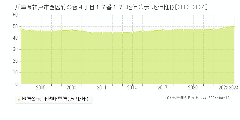 兵庫県神戸市西区竹の台４丁目１７番１７ 公示地価 地価推移[2003-2024]