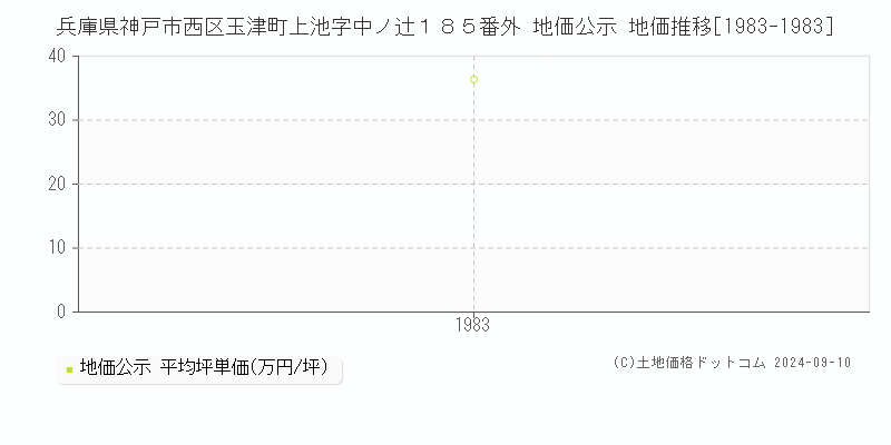 兵庫県神戸市西区玉津町上池字中ノ辻１８５番外 公示地価 地価推移[1983-1983]