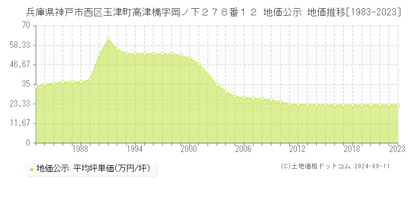 兵庫県神戸市西区玉津町高津橋字岡ノ下２７８番１２ 公示地価 地価推移[1983-2024]