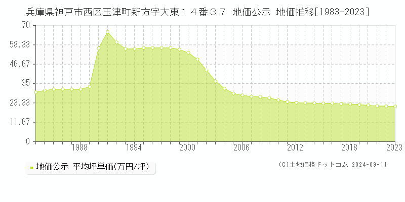 兵庫県神戸市西区玉津町新方字大東１４番３７ 公示地価 地価推移[1983-2024]