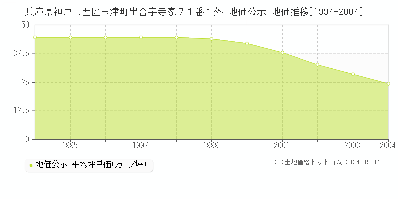 兵庫県神戸市西区玉津町出合字寺家７１番１外 公示地価 地価推移[1994-2004]