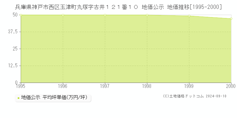 兵庫県神戸市西区玉津町丸塚字古井１２１番１０ 公示地価 地価推移[1995-2000]