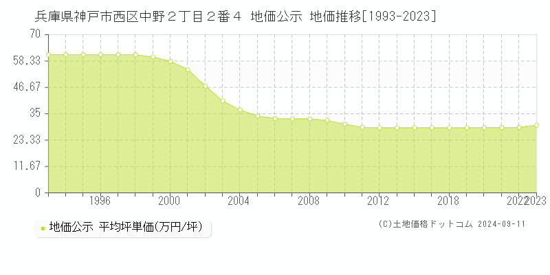 兵庫県神戸市西区中野２丁目２番４ 公示地価 地価推移[1993-2024]