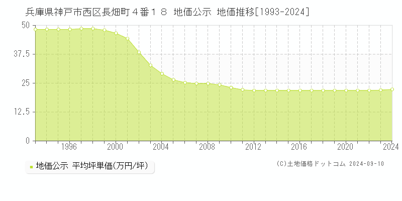 兵庫県神戸市西区長畑町４番１８ 公示地価 地価推移[1993-2024]