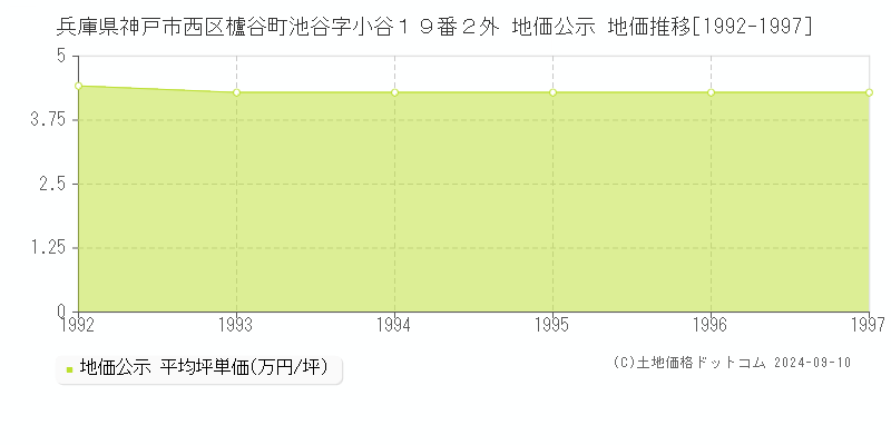 兵庫県神戸市西区櫨谷町池谷字小谷１９番２外 地価公示 地価推移[1992-1997]