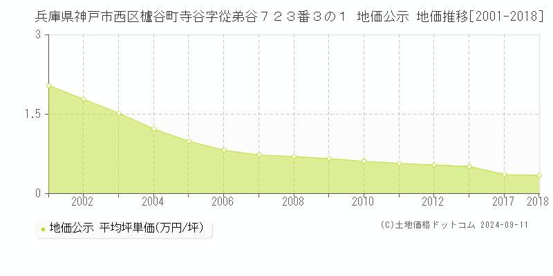 兵庫県神戸市西区櫨谷町寺谷字從弟谷７２３番３の１ 公示地価 地価推移[2001-2018]