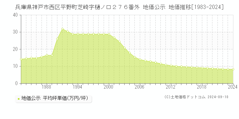 兵庫県神戸市西区平野町芝崎字樋ノ口２７６番外 地価公示 地価推移[1983-2023]