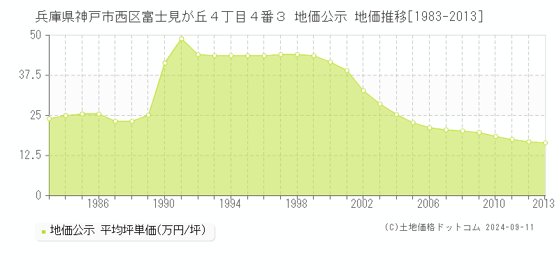 兵庫県神戸市西区富士見が丘４丁目４番３ 地価公示 地価推移[1983-2013]