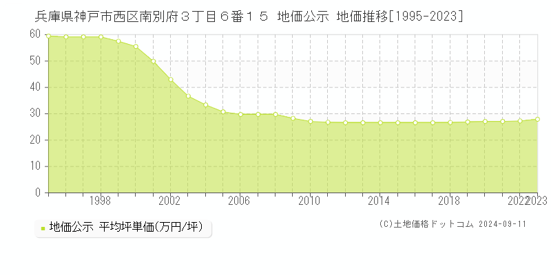 兵庫県神戸市西区南別府３丁目６番１５ 地価公示 地価推移[1995-2023]