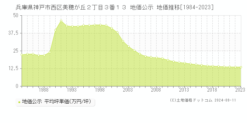 兵庫県神戸市西区美穂が丘２丁目３番１３ 地価公示 地価推移[1984-2023]