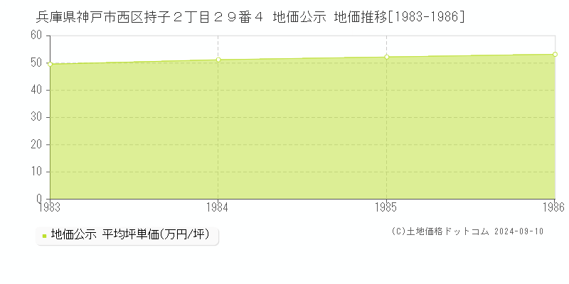 兵庫県神戸市西区持子２丁目２９番４ 地価公示 地価推移[1983-1986]