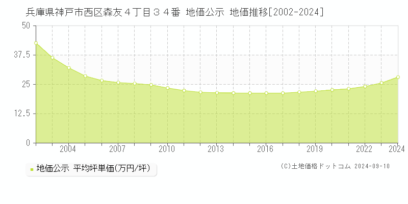 兵庫県神戸市西区森友４丁目３４番 公示地価 地価推移[2002-2024]