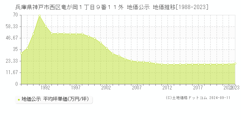 兵庫県神戸市西区竜が岡１丁目９番１１外 地価公示 地価推移[1988-2023]