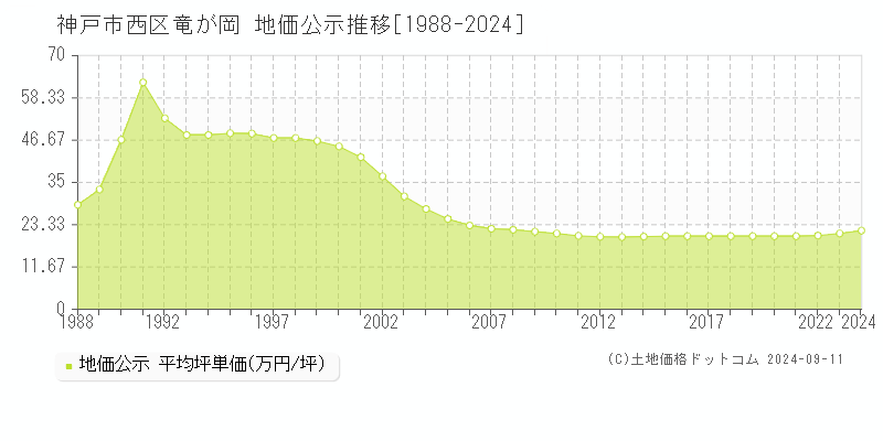 竜が岡(神戸市西区)の公示地価推移グラフ(坪単価)[1988-2024年]