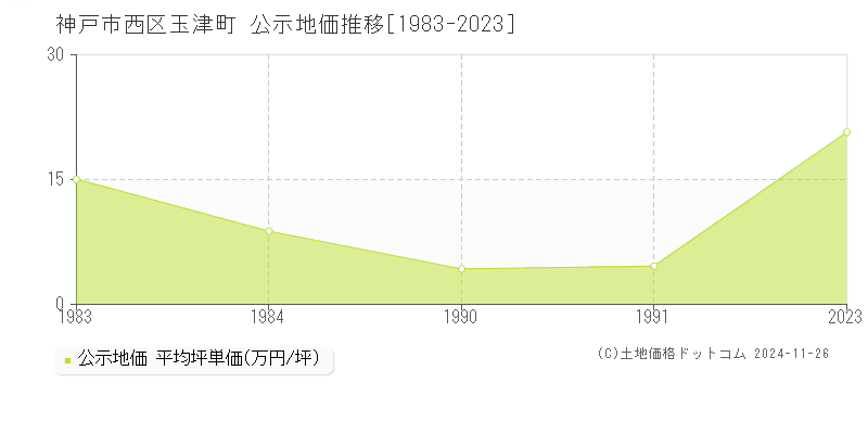 玉津町(神戸市西区)の公示地価推移グラフ(坪単価)[1983-1991年]