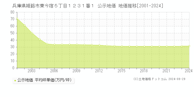 兵庫県姫路市東今宿５丁目１２３１番１ 公示地価 地価推移[2001-2024]