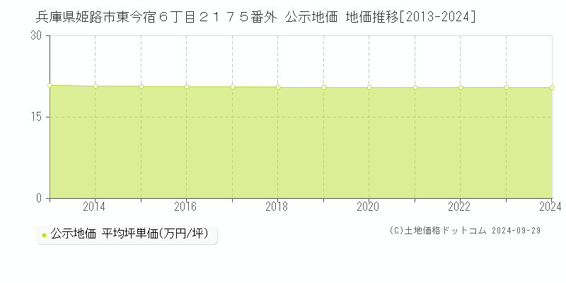 兵庫県姫路市東今宿６丁目２１７５番外 公示地価 地価推移[2013-2023]