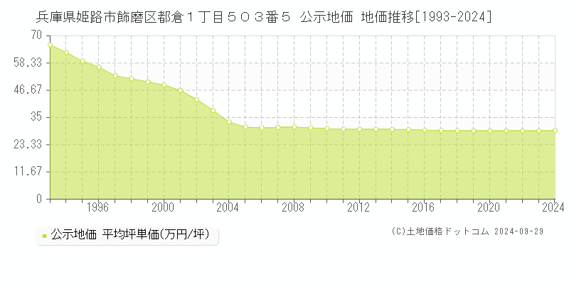 兵庫県姫路市飾磨区都倉１丁目５０３番５ 公示地価 地価推移[1993-2023]