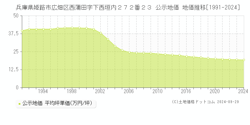 兵庫県姫路市広畑区西蒲田字下西垣内２７２番２３ 公示地価 地価推移[1991-2023]