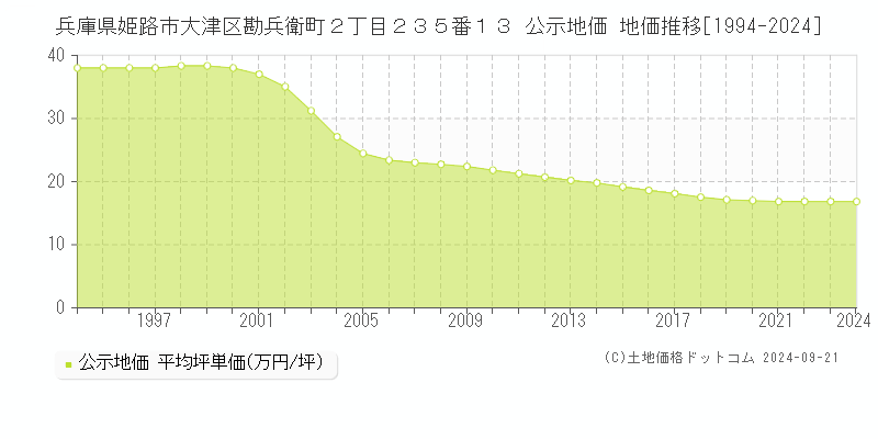 兵庫県姫路市大津区勘兵衛町２丁目２３５番１３ 公示地価 地価推移[1994-2024]