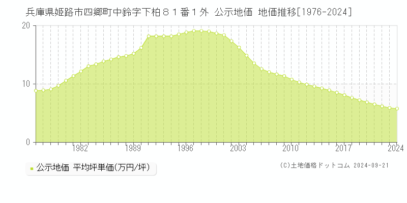 兵庫県姫路市四郷町中鈴字下柏８１番１外 公示地価 地価推移[1976-2024]