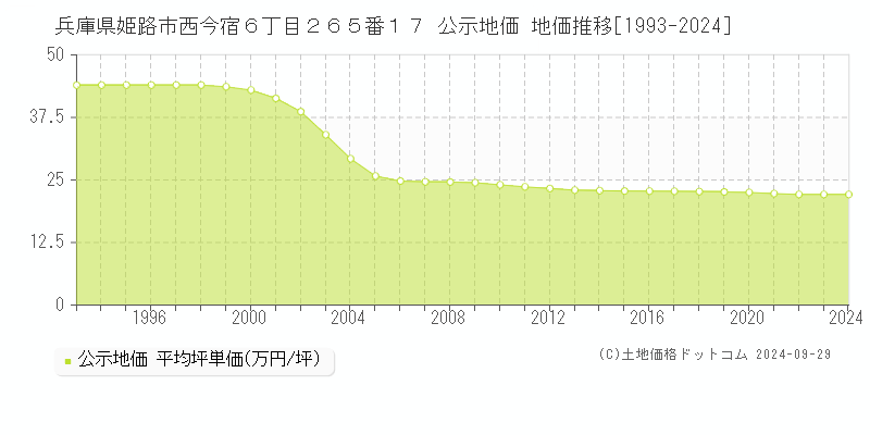 兵庫県姫路市西今宿６丁目２６５番１７ 公示地価 地価推移[1993-2023]