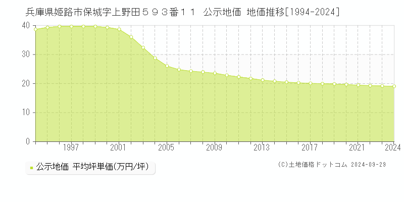 兵庫県姫路市保城字上野田５９３番１１ 公示地価 地価推移[1994-2024]