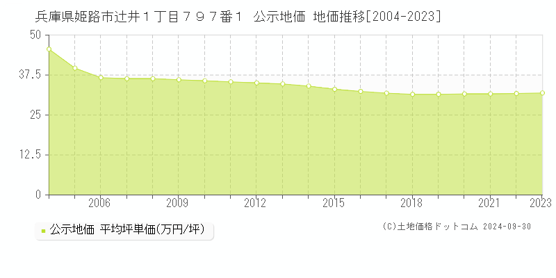 兵庫県姫路市辻井１丁目７９７番１ 公示地価 地価推移[2004-2023]