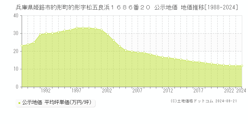 兵庫県姫路市的形町的形字松五良浜１６８６番２０ 公示地価 地価推移[1988-2023]