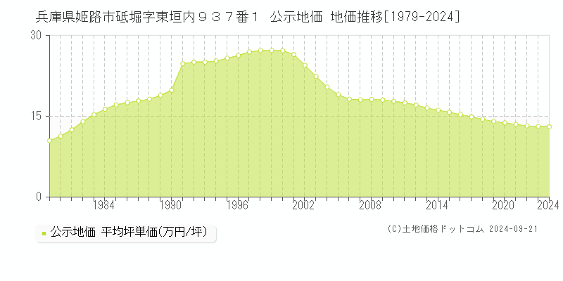 兵庫県姫路市砥堀字東垣内９３７番１ 公示地価 地価推移[1979-2024]