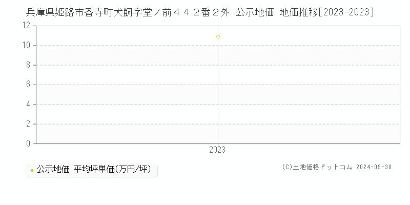 兵庫県姫路市香寺町犬飼字堂ノ前４４２番２外 公示地価 地価推移[2023-2023]