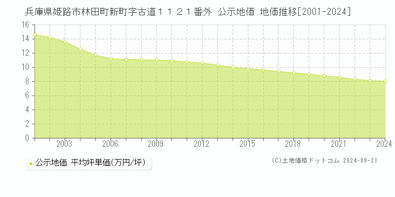 兵庫県姫路市林田町新町字古道１１２１番外 公示地価 地価推移[2001-2023]