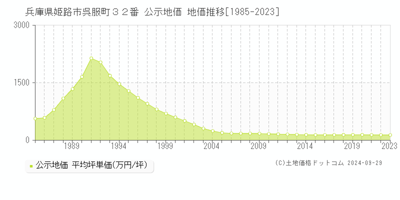 兵庫県姫路市呉服町３２番 公示地価 地価推移[1985-2023]