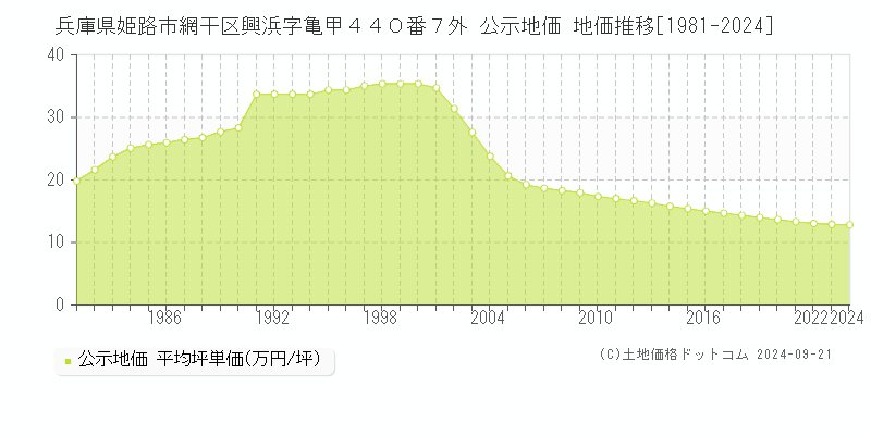 兵庫県姫路市網干区興浜字亀甲４４０番７外 公示地価 地価推移[1981-2023]