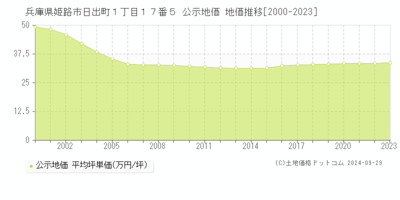 兵庫県姫路市日出町１丁目１７番５ 公示地価 地価推移[2000-2023]