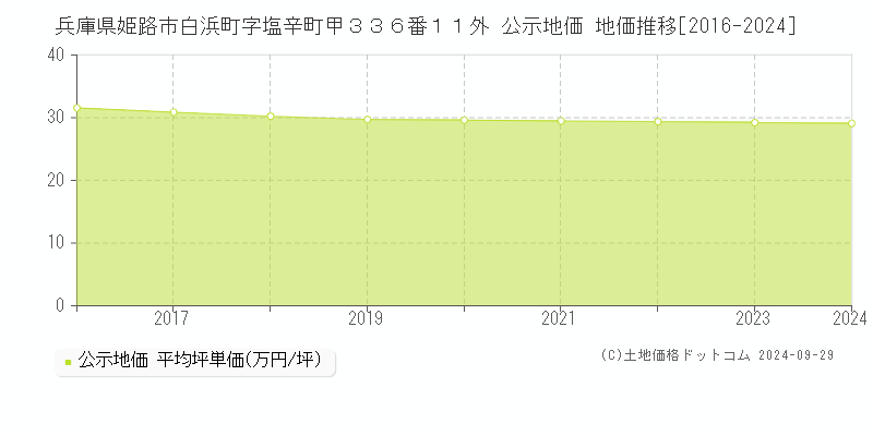 兵庫県姫路市白浜町字塩辛町甲３３６番１１外 公示地価 地価推移[2016-2024]