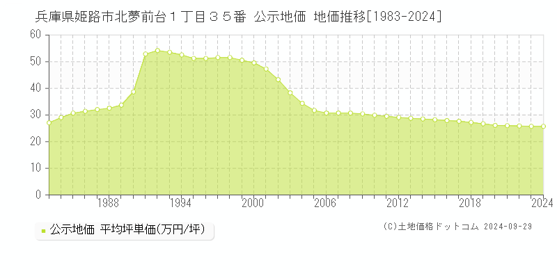 兵庫県姫路市北夢前台１丁目３５番 公示地価 地価推移[1983-2023]