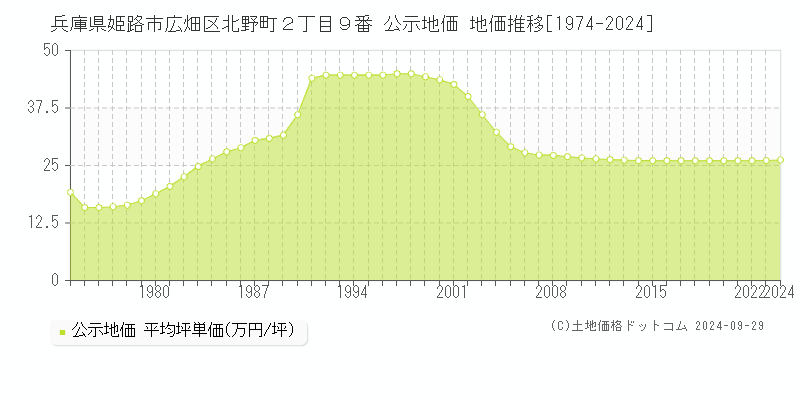 兵庫県姫路市広畑区北野町２丁目９番 公示地価 地価推移[1974-2024]