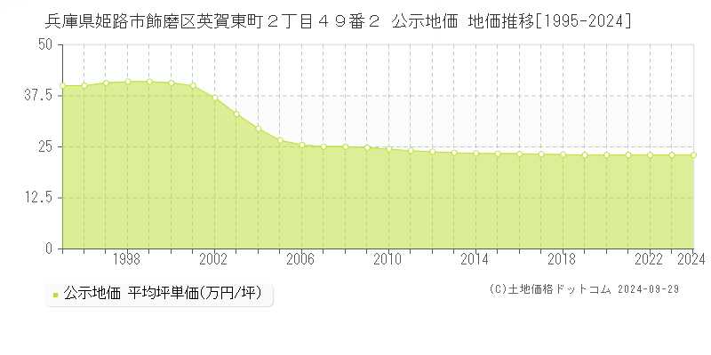 兵庫県姫路市飾磨区英賀東町２丁目４９番２ 公示地価 地価推移[1995-2023]