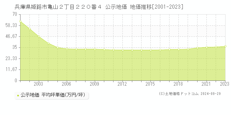 兵庫県姫路市亀山２丁目２２０番４ 公示地価 地価推移[2001-2022]