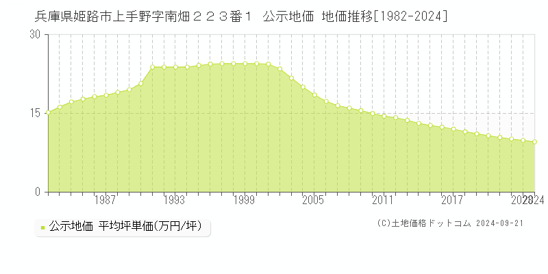 兵庫県姫路市上手野字南畑２２３番１ 公示地価 地価推移[1982-2024]