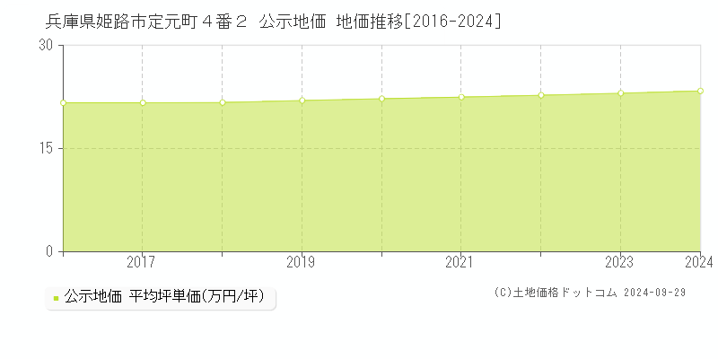 兵庫県姫路市定元町４番２ 公示地価 地価推移[2016-2023]